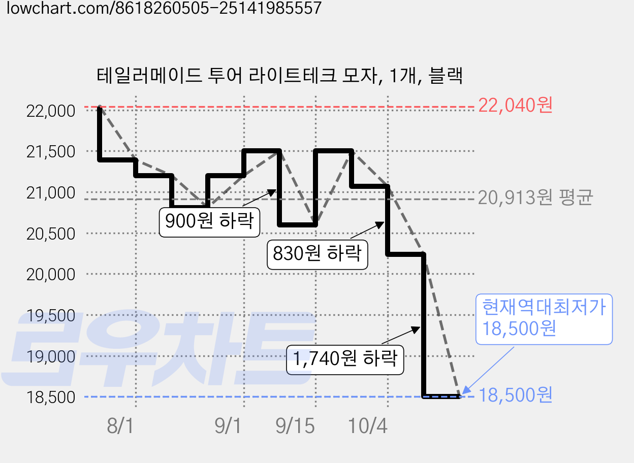 테일러메이드 투어 라이트테크 모자, 1개, 블랙 가격 변동 차트, 현재가 18,500원, 역대최저가