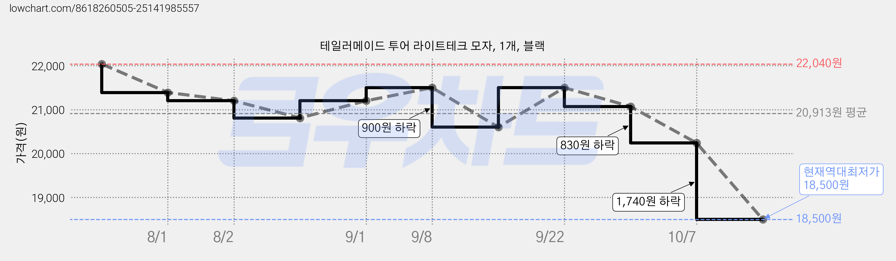 테일러메이드 투어 라이트테크 모자, 1개, 블랙 가격 변동 차트, 현재가 18,500원, 역대최저가