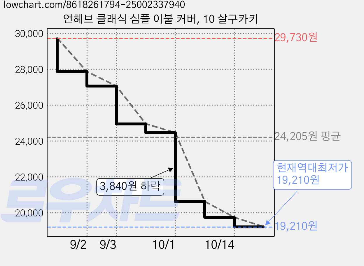 언헤브 클래식 심플 이불 커버, 10 살구카키 가격 변동 차트, 현재가 19,210원, 역대최저가