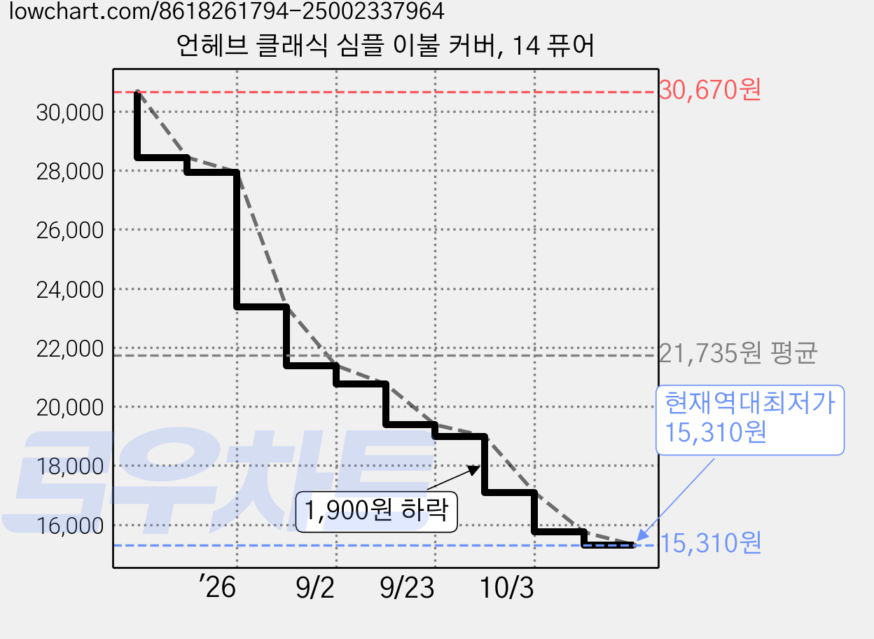 언헤브 클래식 심플 이불 커버, 14 퓨어 가격 변동 차트, 현재가 15,310원, 역대최저가