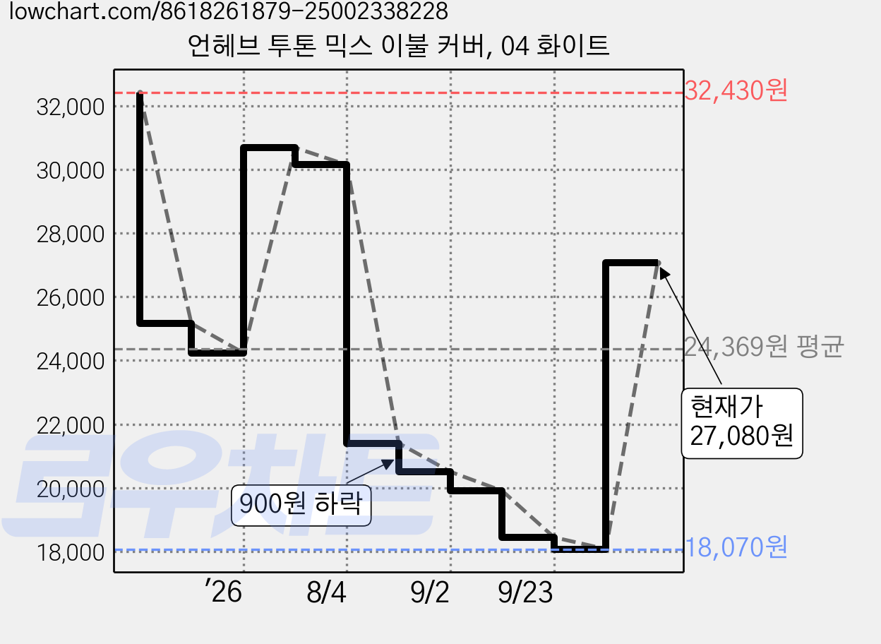 언헤브 투톤 믹스 이불 커버, 04 화이트 가격 변동 차트, 현재가 18,070원, 역대최저가