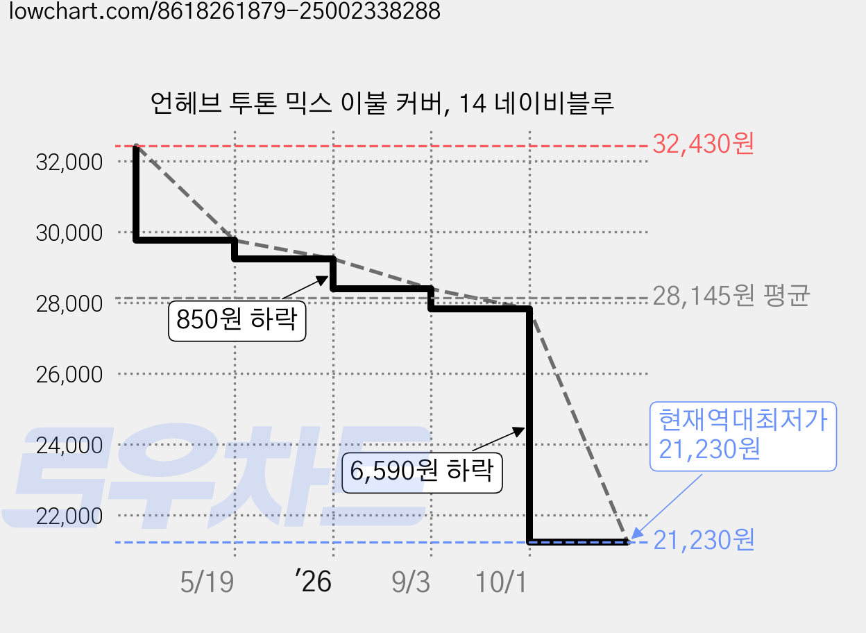 언헤브 투톤 믹스 이불 커버, 14 네이비블루 가격 변동 차트, 현재가 21,230원, 역대최저가