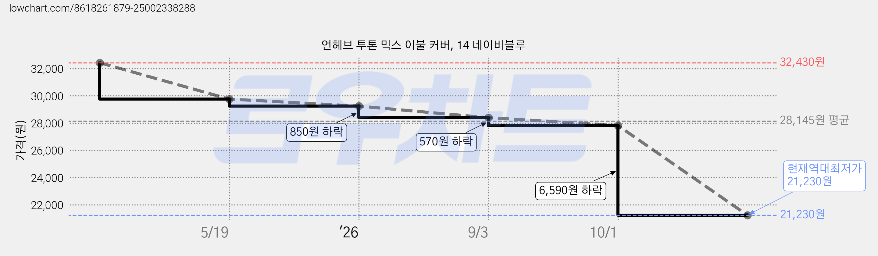 언헤브 투톤 믹스 이불 커버, 14 네이비블루 가격 변동 차트, 현재가 21,230원, 역대최저가