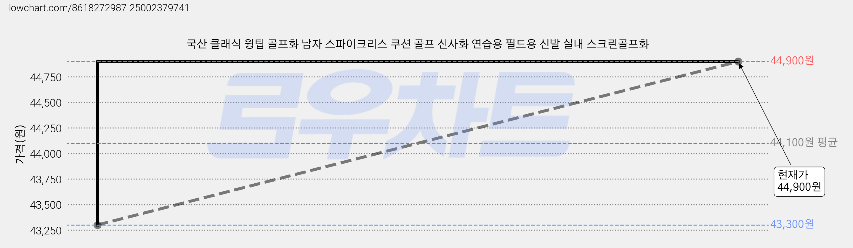 국산 클래식 윙팁 골프화 남자 스파이크리스 쿠션 골프 신사화 연습용 필드용 신발 실내 스크린골프화 가격 변동 차트, 현재가 44,900원, 관측 최저가 43,300원
