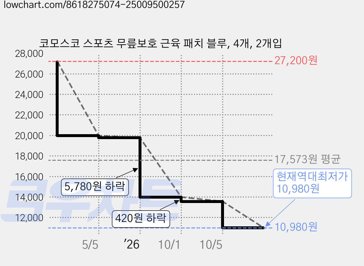 코모스코 스포츠 무릎보호 근육 패치 블루, 4개, 2개입 가격 변동 차트, 현재가 10,980원, 역대최저가