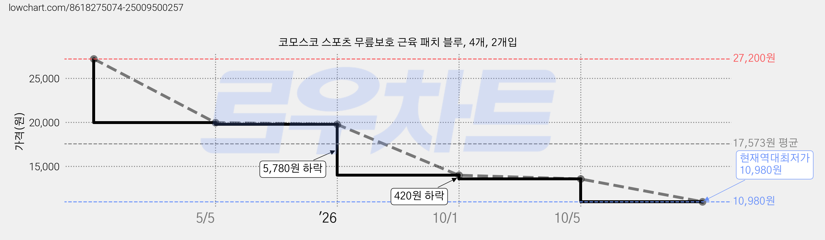 코모스코 스포츠 무릎보호 근육 패치 블루, 4개, 2개입 가격 변동 차트, 현재가 10,980원, 역대최저가