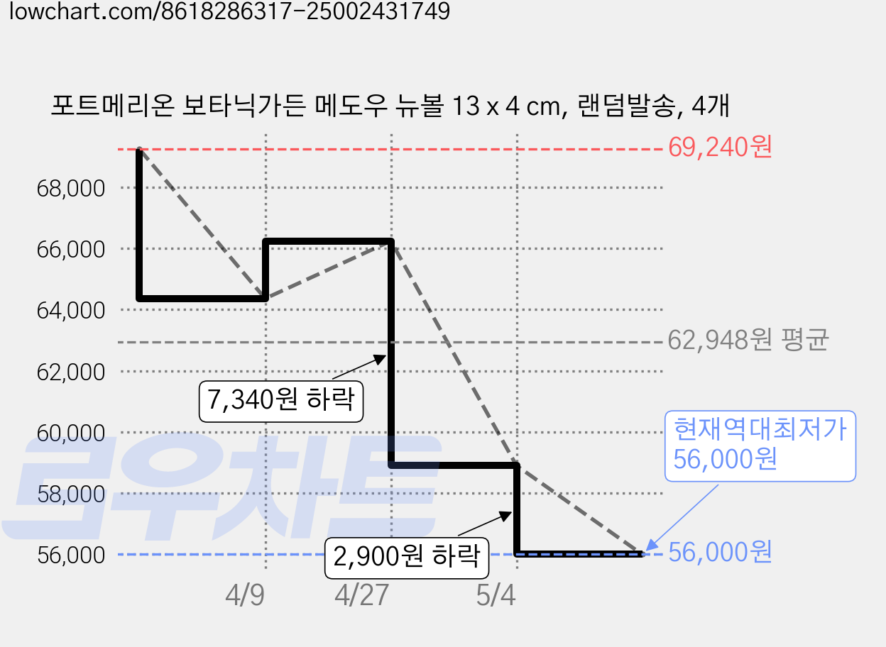 포트메리온 보타닉가든 메도우 뉴볼 13 x 4 cm, 랜덤발송, 4개 가격 변동 차트, 현재가 56,000원, 역대최저가