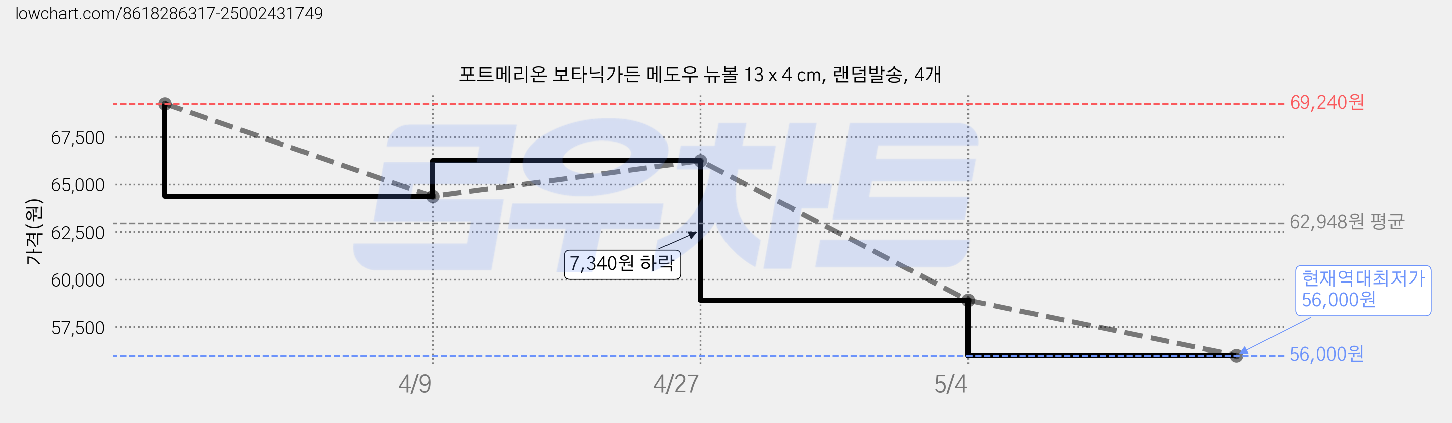 포트메리온 보타닉가든 메도우 뉴볼 13 x 4 cm, 랜덤발송, 4개 가격 변동 차트, 현재가 56,000원, 역대최저가