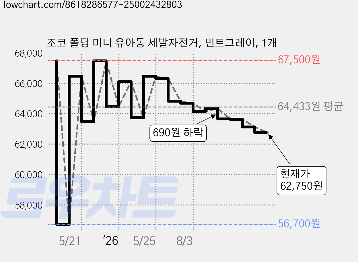 조코 폴딩 미니 유아동 세발자전거, 민트그레이, 1개 가격 변동 차트, 현재가 62,750원, 관측 최저가 56,700원