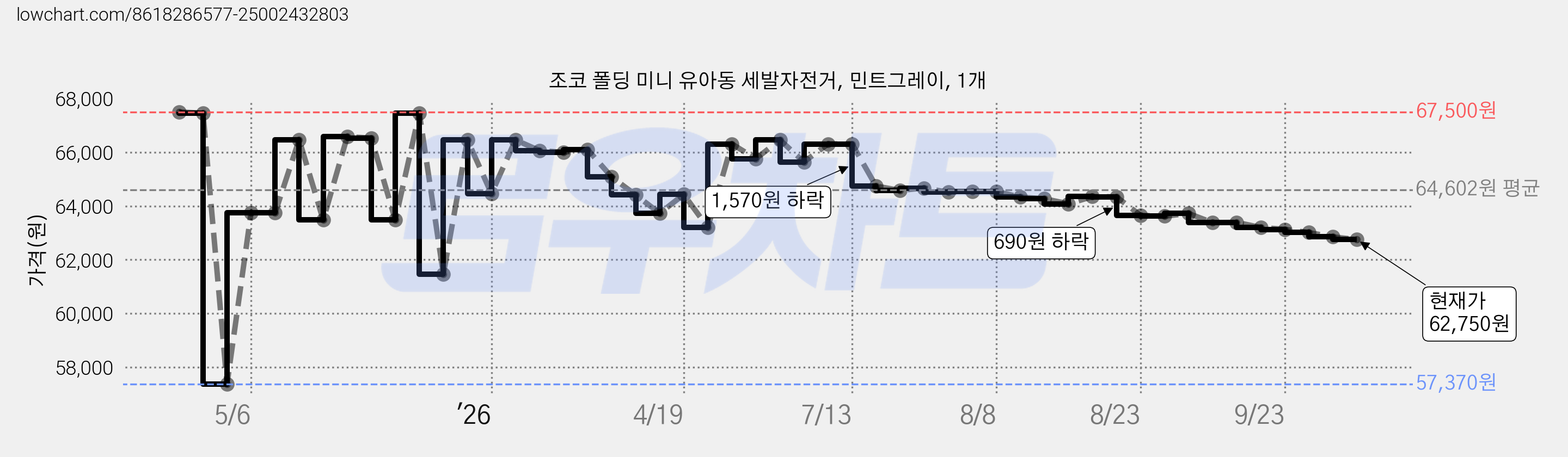 조코 폴딩 미니 유아동 세발자전거, 민트그레이, 1개 가격 변동 차트, 현재가 62,750원, 관측 최저가 56,700원
