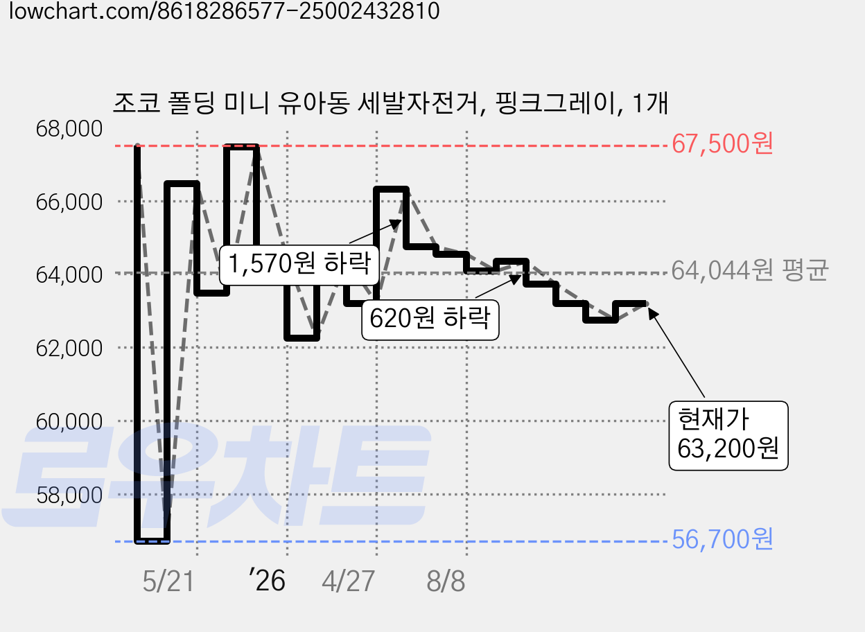 조코 폴딩 미니 유아동 세발자전거, 핑크그레이, 1개 가격 변동 차트, 현재가 63,200원, 관측 최저가 56,700원