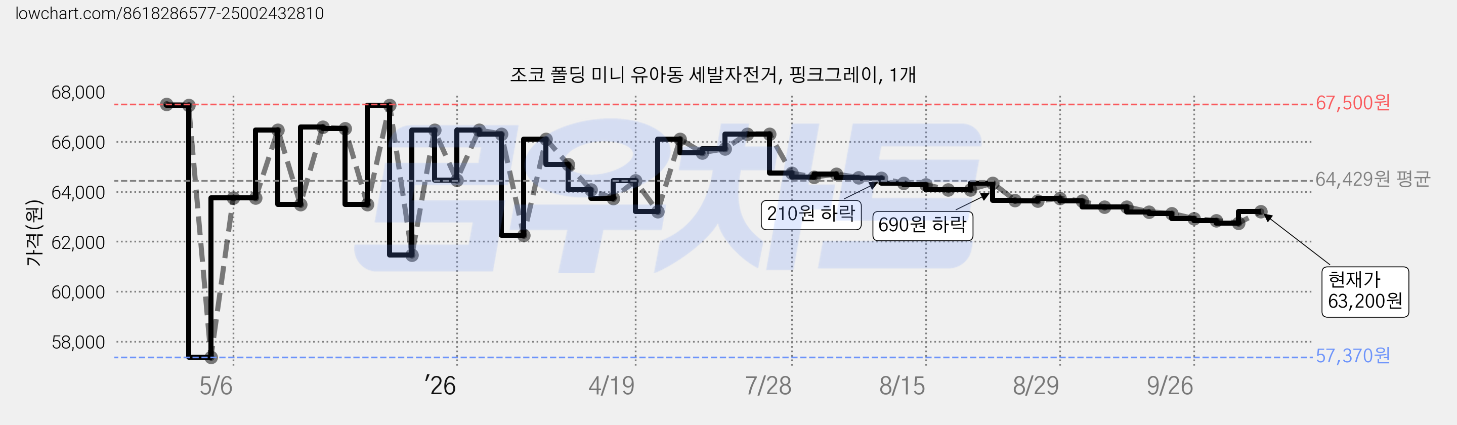 조코 폴딩 미니 유아동 세발자전거, 핑크그레이, 1개 가격 변동 차트, 현재가 63,200원, 관측 최저가 56,700원