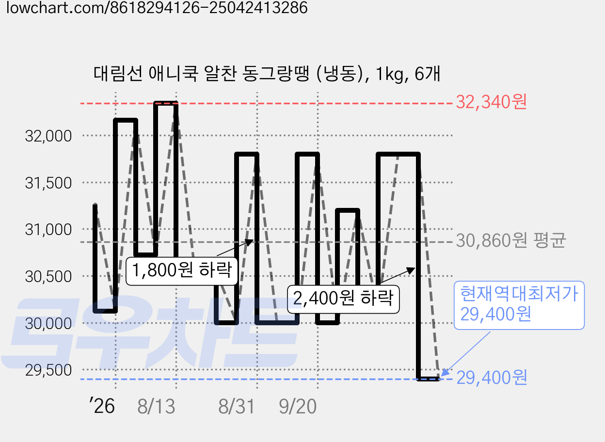 대림선 애니쿡 알찬 동그랑땡 (냉동), 1kg, 6개 가격 변동 차트, 현재가 29,400원, 역대최저가