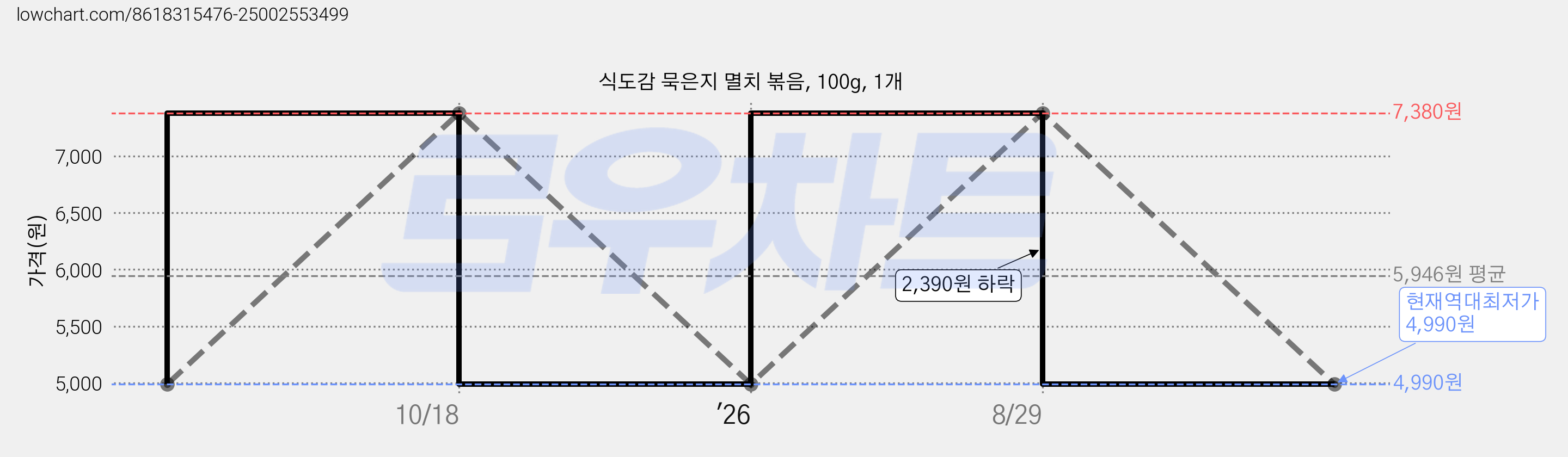 식도감 묵은지 멸치 볶음, 100g, 1개 가격 변동 차트, 현재가 4,990원, 역대최저가