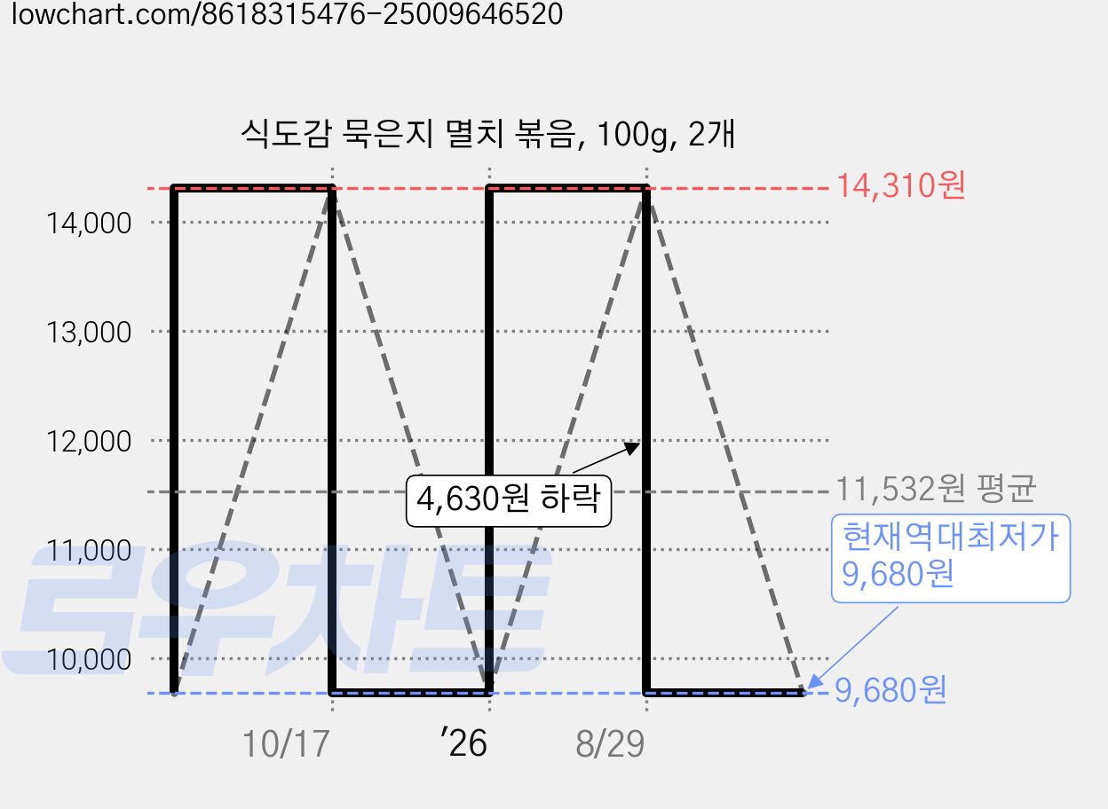 식도감 묵은지 멸치 볶음, 100g, 2개 가격 변동 차트, 현재가 9,680원, 역대최저가