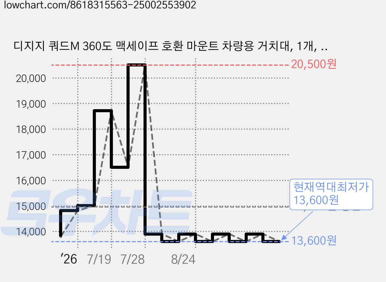 디지지 쿼드M 360도 맥세이프 호환 마운트 차량용 거치대, 1개, 블랙 가격 변동 차트, 현재가 13,600원, 역대최저가