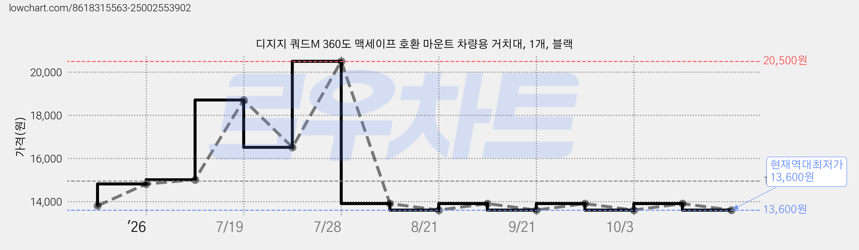 디지지 쿼드M 360도 맥세이프 호환 마운트 차량용 거치대, 1개, 블랙 가격 변동 차트, 현재가 13,600원, 역대최저가