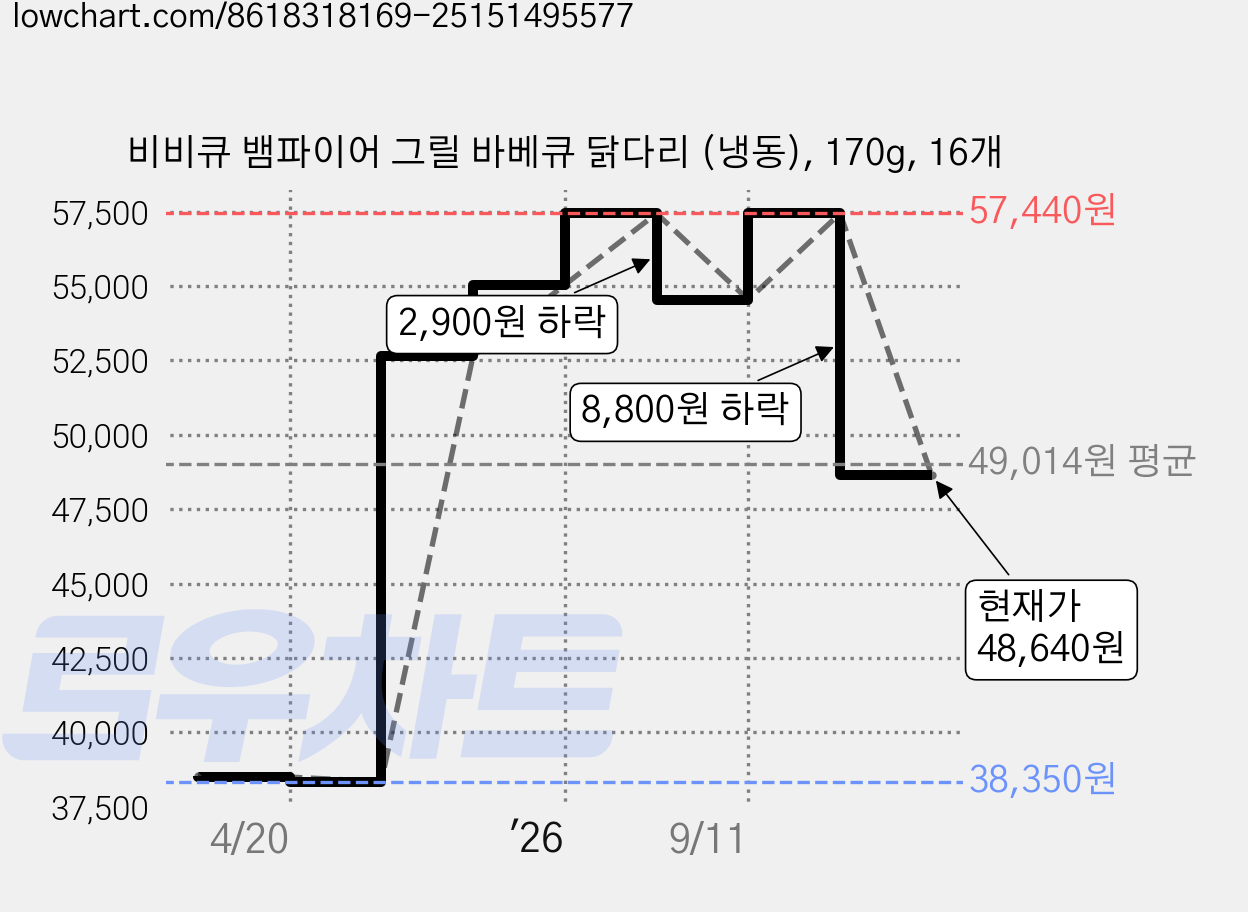 비비큐 뱀파이어 그릴 바베큐 닭다리 (냉동), 170g, 16개 가격 변동 차트, 현재가 48,640원, 관측 최저가 38,350원