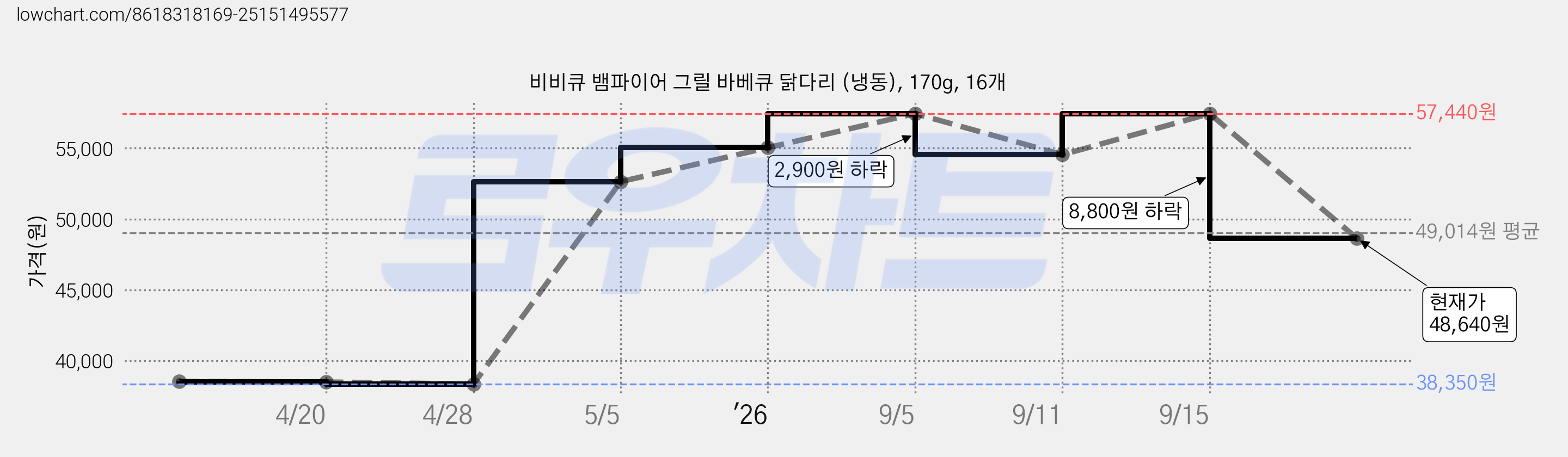 비비큐 뱀파이어 그릴 바베큐 닭다리 (냉동), 170g, 16개 가격 변동 차트, 현재가 48,640원, 관측 최저가 38,350원