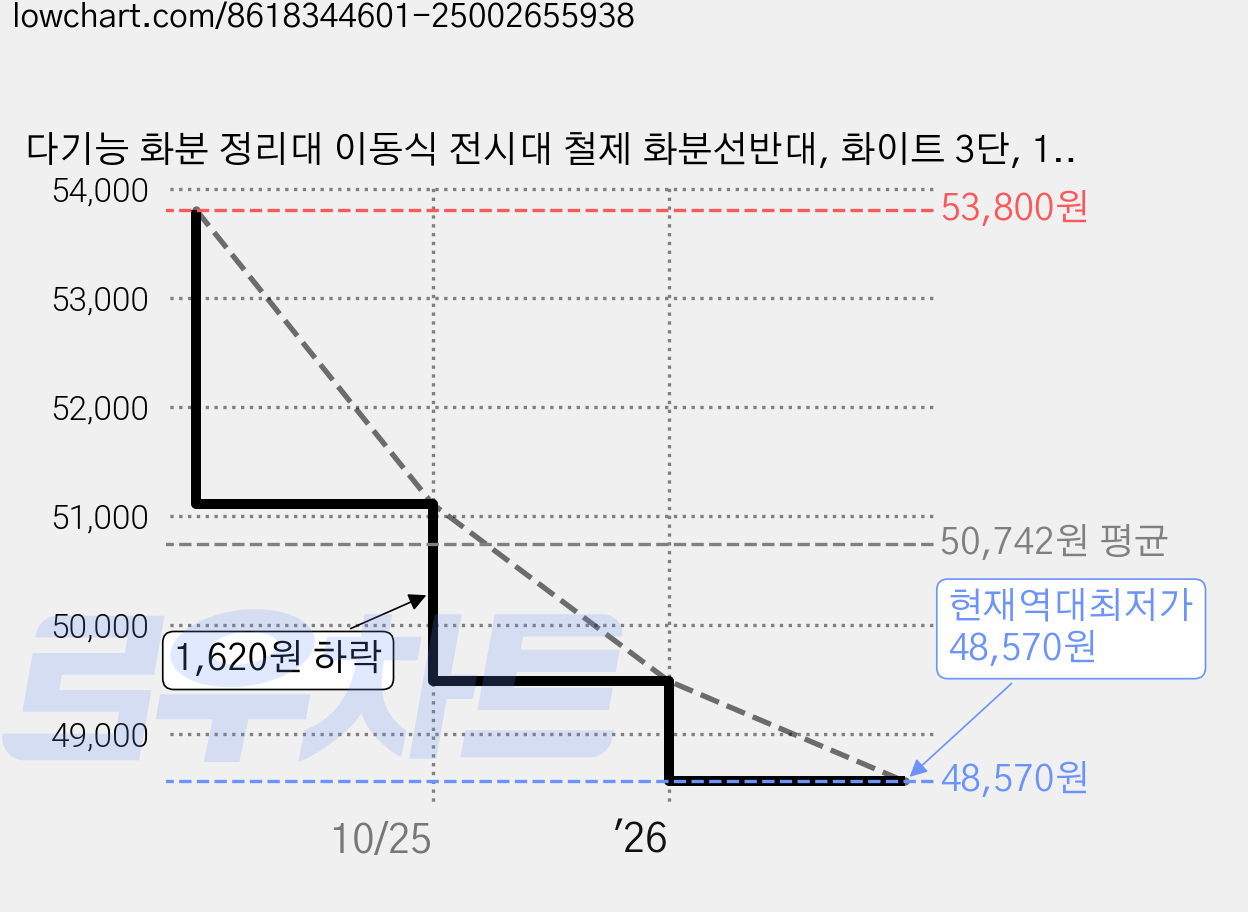 다기능 화분 정리대 이동식 전시대 철제 화분선반대, 화이트 3단, 1단 가격 변동 차트, 현재가 48,570원, 역대최저가