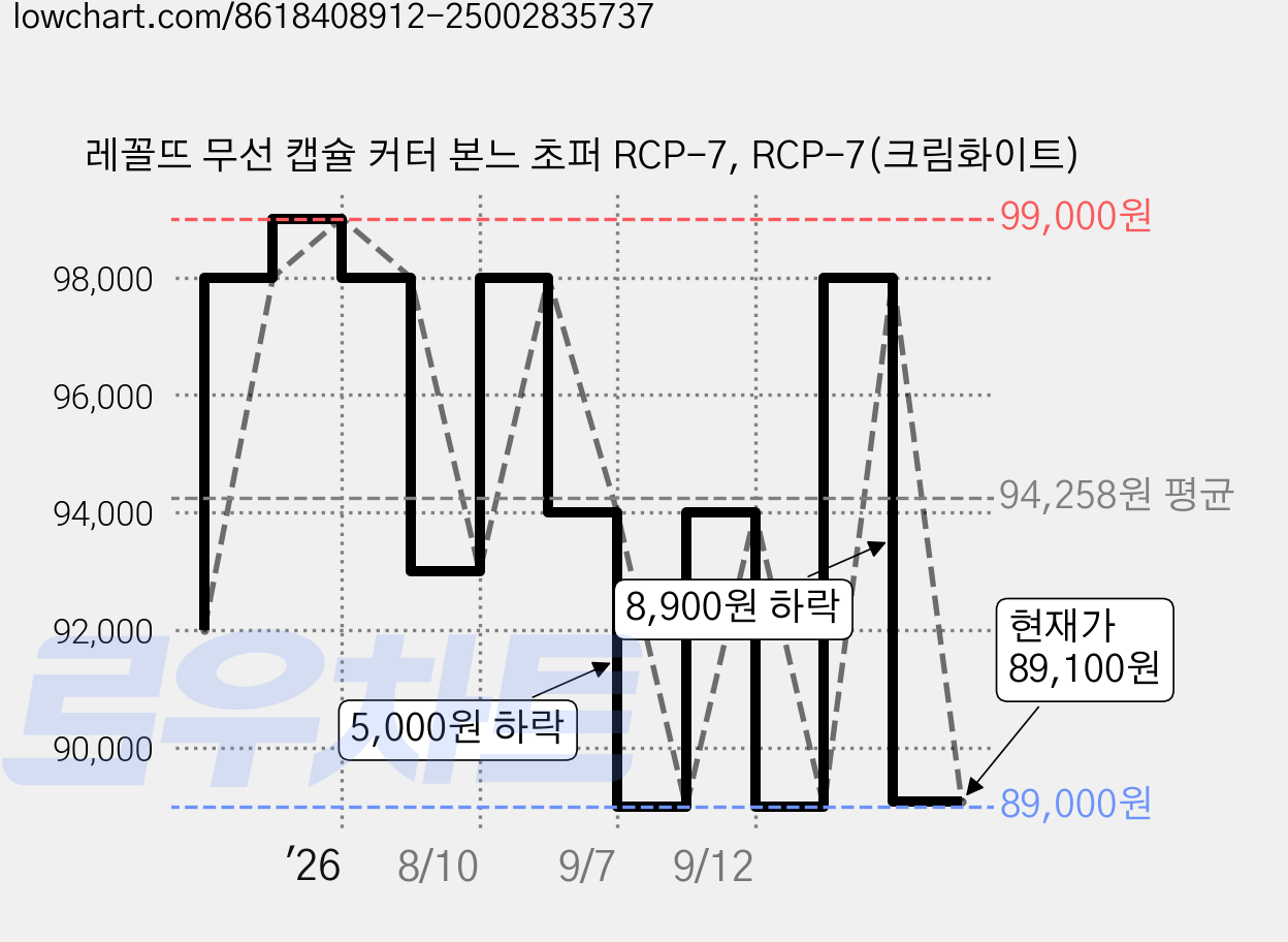 레꼴뜨 무선 캡슐 커터 본느 초퍼 RCP-7, RCP-7(크림화이트) 가격 변동 차트, 현재가 89,100원, 관측 최저가 89,000원