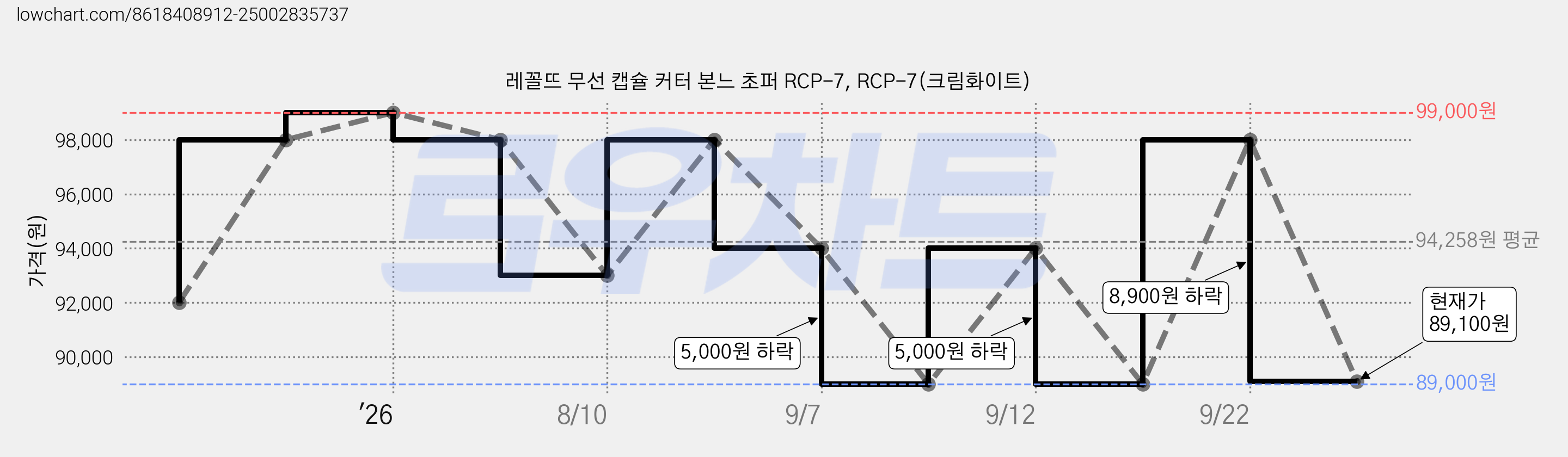 레꼴뜨 무선 캡슐 커터 본느 초퍼 RCP-7, RCP-7(크림화이트) 가격 변동 차트, 현재가 89,100원, 관측 최저가 89,000원