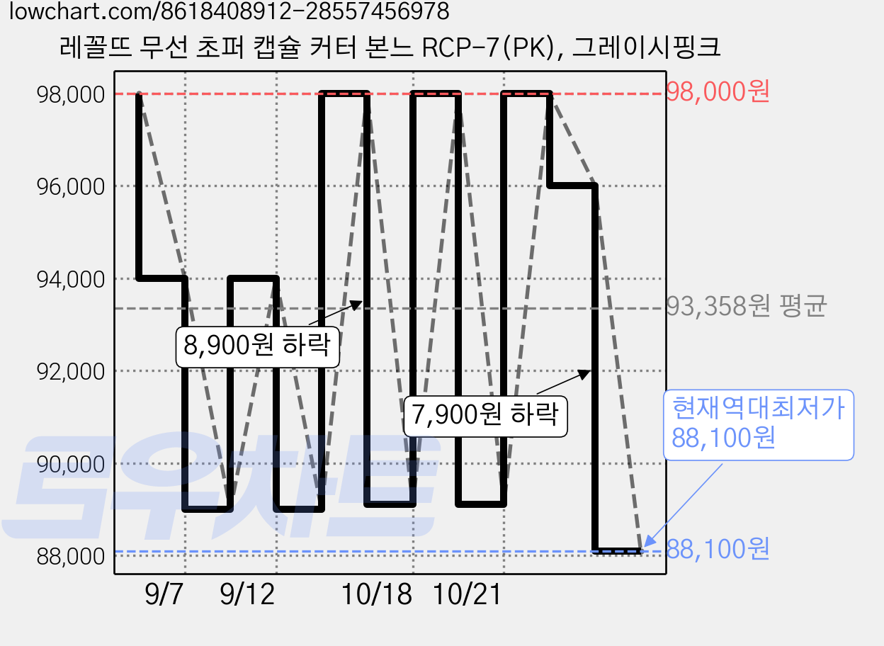 레꼴뜨 무선 초퍼 캡슐 커터 본느 RCP-7(PK), 그레이시핑크 가격 변동 차트, 현재가 88,100원, 역대최저가