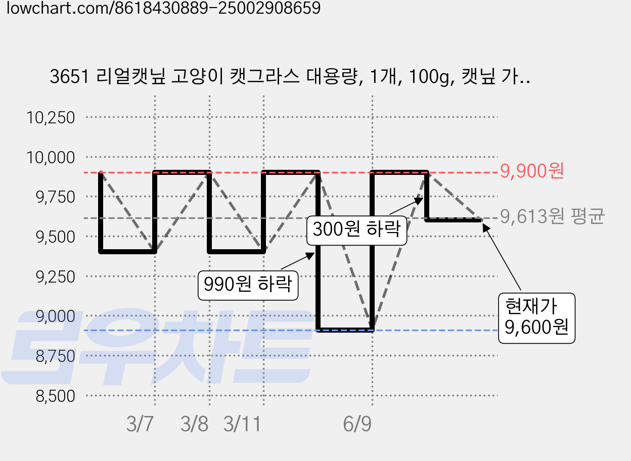 3651 리얼캣닢 고양이 캣그라스 대용량, 1개, 100g, 캣닢 가루 가격 변동 차트, 현재가 9,600원, 관측 최저가 8,910원