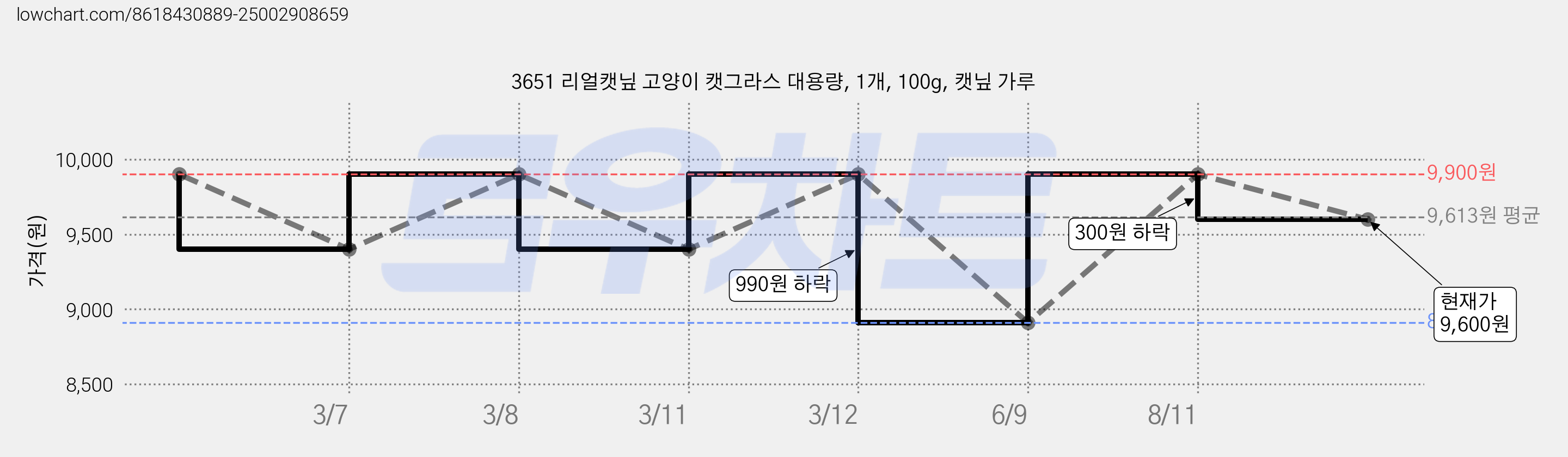 3651 리얼캣닢 고양이 캣그라스 대용량, 1개, 100g, 캣닢 가루 가격 변동 차트, 현재가 9,600원, 관측 최저가 8,910원