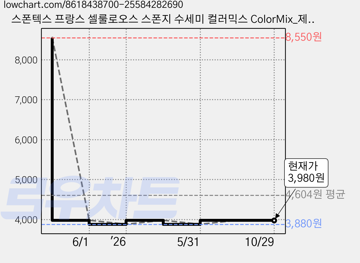 스폰텍스 프랑스 셀룰로오스 스폰지 수세미 컬러믹스 ColorMix_제로스크래치 제로미세플라스틱 생분해 100%, 1세트, 3개입 가격 변동 차트, 현재가 3,980원, 관측 최저가 3,880원
