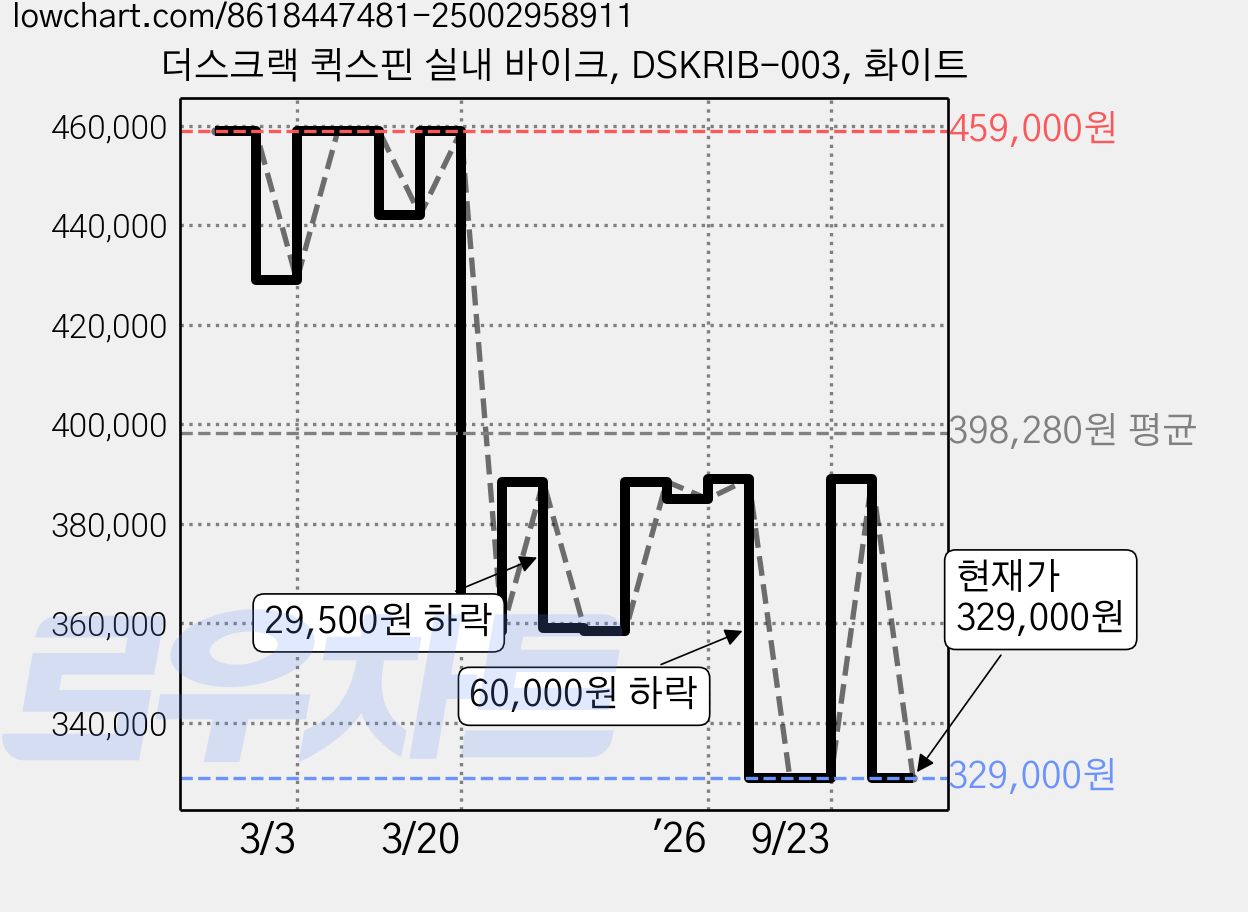 더스크랙 퀵스핀 실내 바이크, DSKRIB-003, 화이트 가격 변동 차트, 현재가 329,000원, 관측 최저가 309,000원