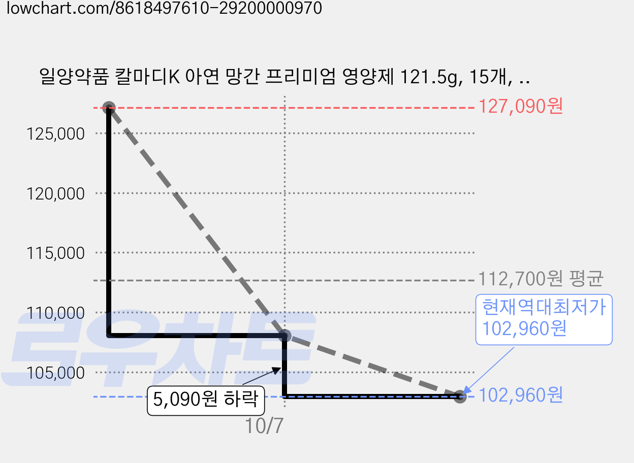 일양약품 칼마디K 아연 망간 프리미엄 영양제 121.5g, 15개, 90정 가격 변동 차트, 현재가 102,960원, 역대최저가