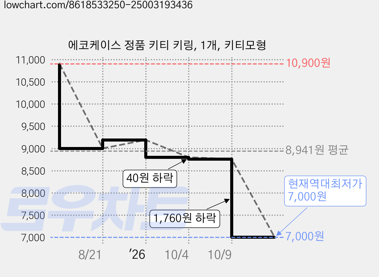 에코케이스 정품 키티 키링, 1개, 키티모형 가격 변동 차트, 현재가 7,000원, 역대최저가