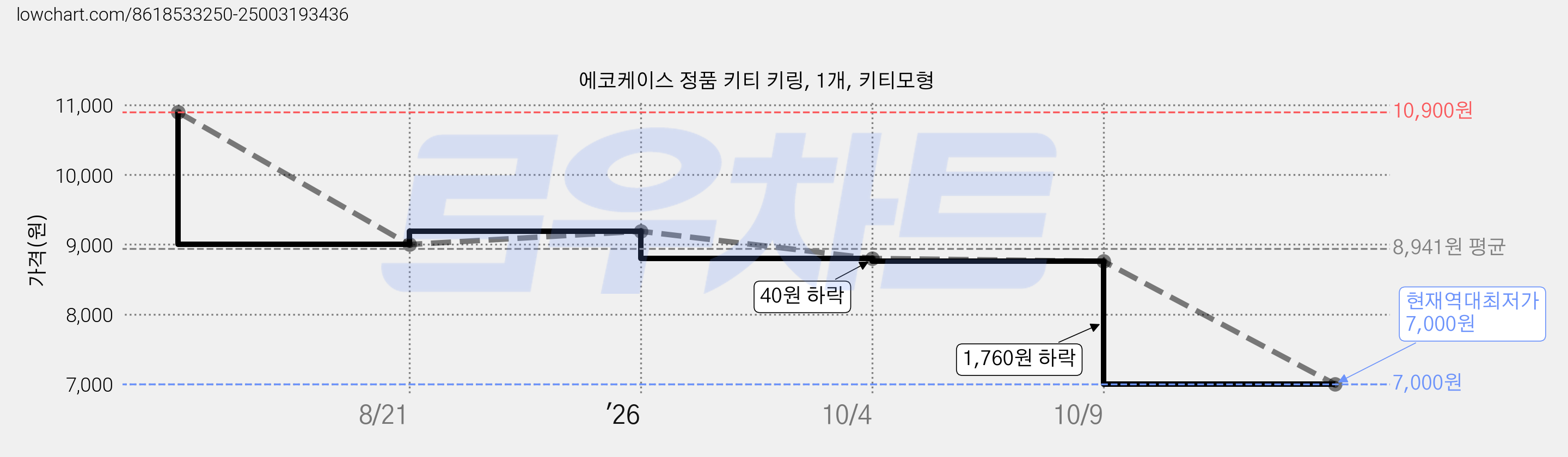 에코케이스 정품 키티 키링, 1개, 키티모형 가격 변동 차트, 현재가 7,000원, 역대최저가