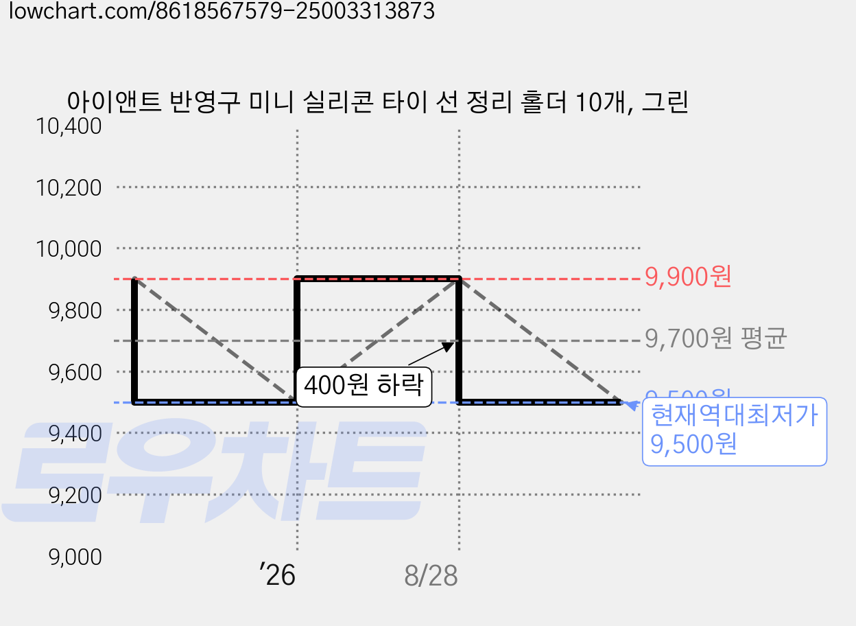 아이앤트 반영구 미니 실리콘 타이 선 정리 홀더 10개, 그린 가격 변동 차트, 현재가 9,500원, 역대최저가