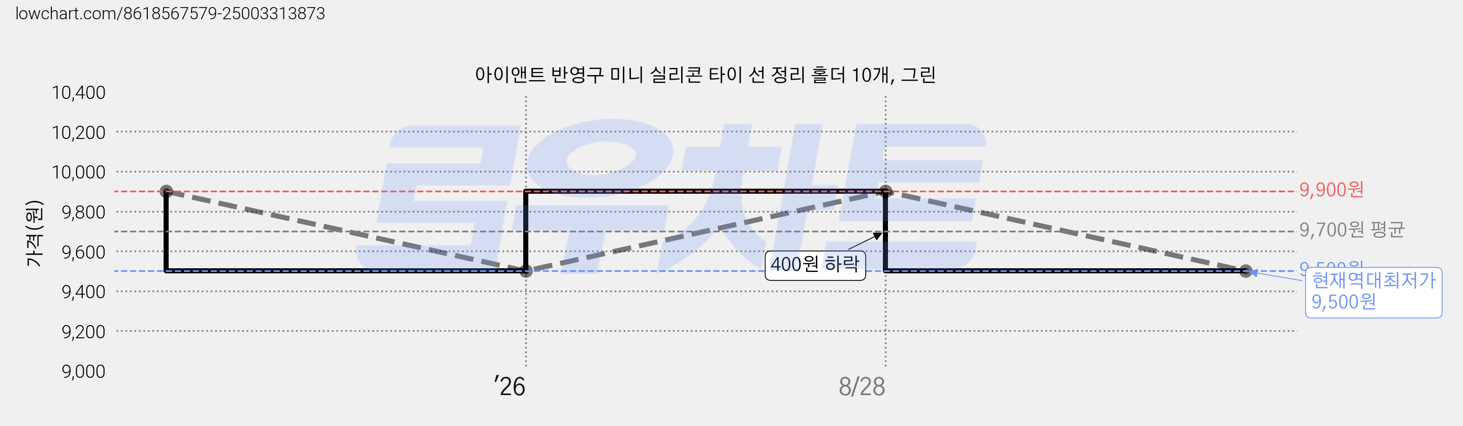 아이앤트 반영구 미니 실리콘 타이 선 정리 홀더 10개, 그린 가격 변동 차트, 현재가 9,500원, 역대최저가