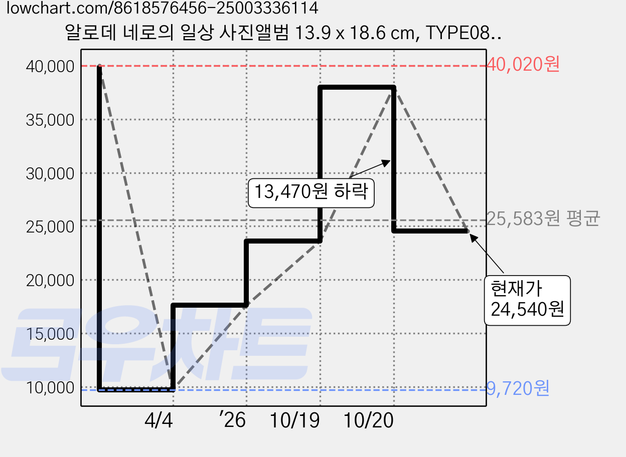 알로데 네로의 일상 사진앨범 13.9 x 18.6 cm, TYPE08 플라워캣, 100매 가격 변동 차트, 현재가 24,540원, 관측 최저가 9,720원