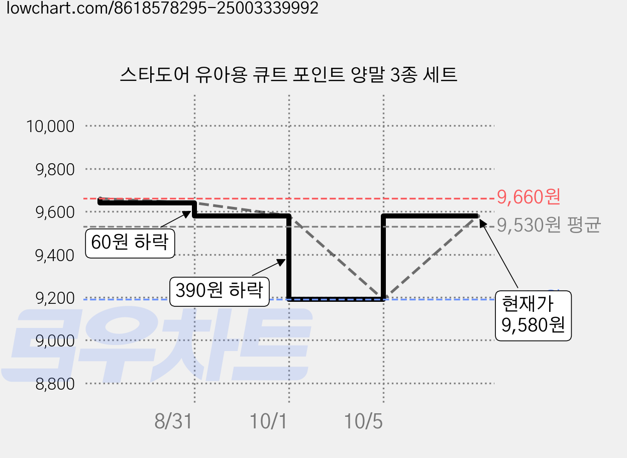 스타도어 유아용 큐트 포인트 양말 3종 세트 가격 변동 차트, 현재가 9,580원, 관측 최저가 9,190원
