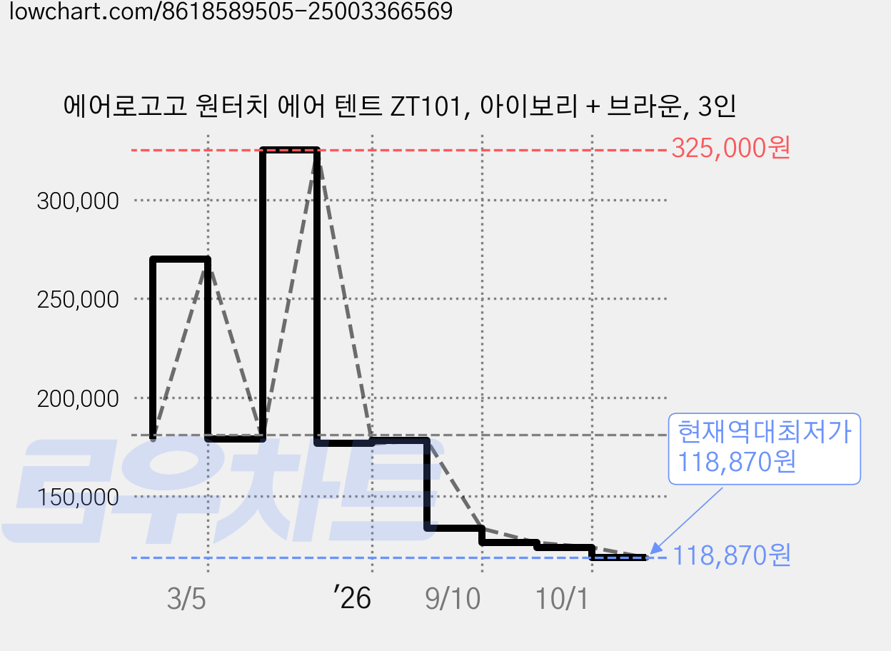 에어로고고 원터치 에어 텐트 ZT101, 아이보리 + 브라운, 3인 가격 변동 차트, 현재가 118,870원, 역대최저가