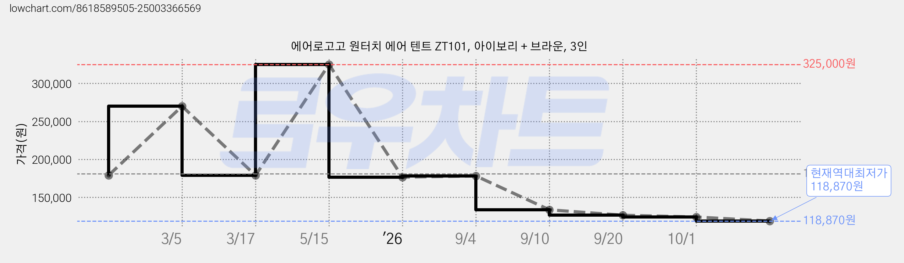 에어로고고 원터치 에어 텐트 ZT101, 아이보리 + 브라운, 3인 가격 변동 차트, 현재가 118,870원, 역대최저가