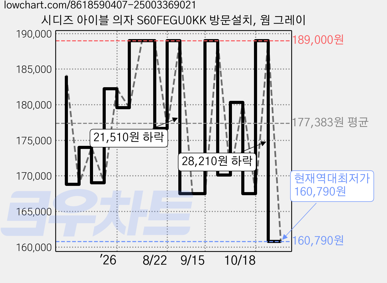 시디즈 아이블 의자 S60FEGU0KK 방문설치, 웜 그레이 가격 변동 차트, 현재가 160,790원, 역대최저가