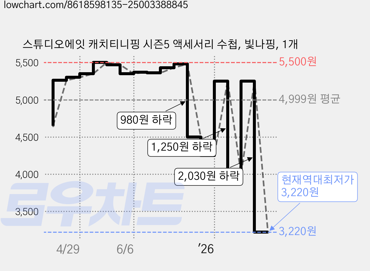 스튜디오에잇 캐치티니핑 시즌5 액세서리 수첩, 빛나핑, 1개 가격 변동 차트, 현재가 3,220원, 역대최저가