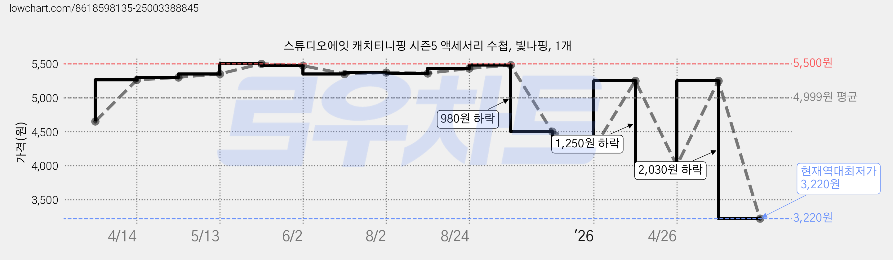 스튜디오에잇 캐치티니핑 시즌5 액세서리 수첩, 빛나핑, 1개 가격 변동 차트, 현재가 3,220원, 역대최저가
