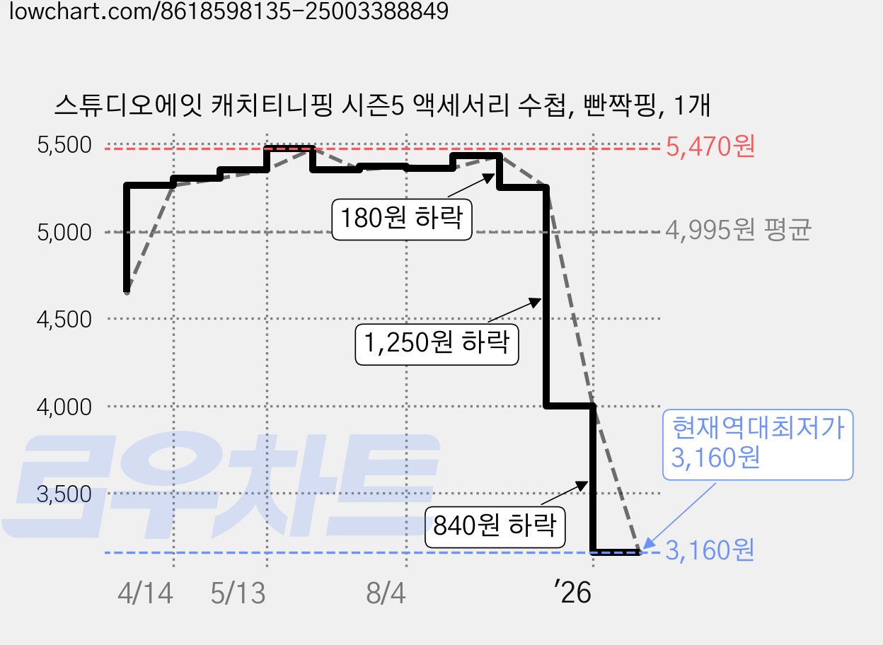 스튜디오에잇 캐치티니핑 시즌5 액세서리 수첩, 빤짝핑, 1개 가격 변동 차트, 현재가 3,160원, 역대최저가