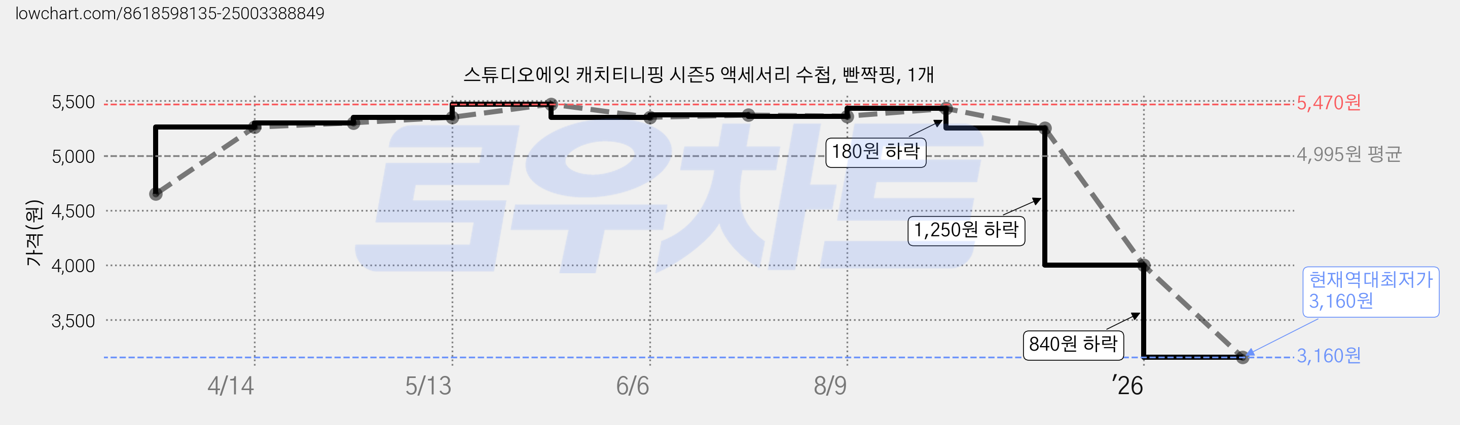 스튜디오에잇 캐치티니핑 시즌5 액세서리 수첩, 빤짝핑, 1개 가격 변동 차트, 현재가 3,160원, 역대최저가