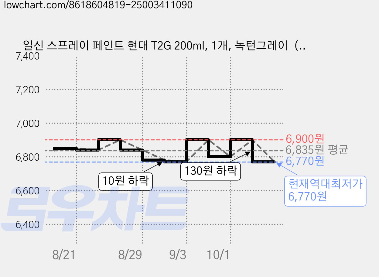 일신 스프레이 페인트 현대 T2G 200ml, 1개, 녹턴그레이  (329) 가격 변동 차트, 현재가 6,770원, 역대최저가