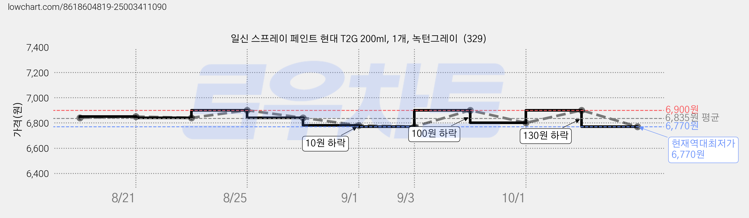 일신 스프레이 페인트 현대 T2G 200ml, 1개, 녹턴그레이  (329) 가격 변동 차트, 현재가 6,770원, 역대최저가