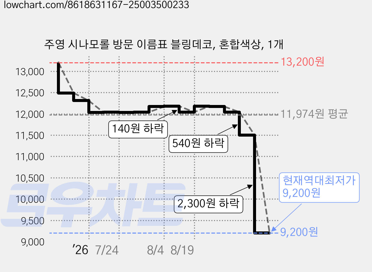 주영 시나모롤 방문 이름표 블링데코, 혼합색상, 1개 가격 변동 차트, 현재가 9,200원, 역대최저가