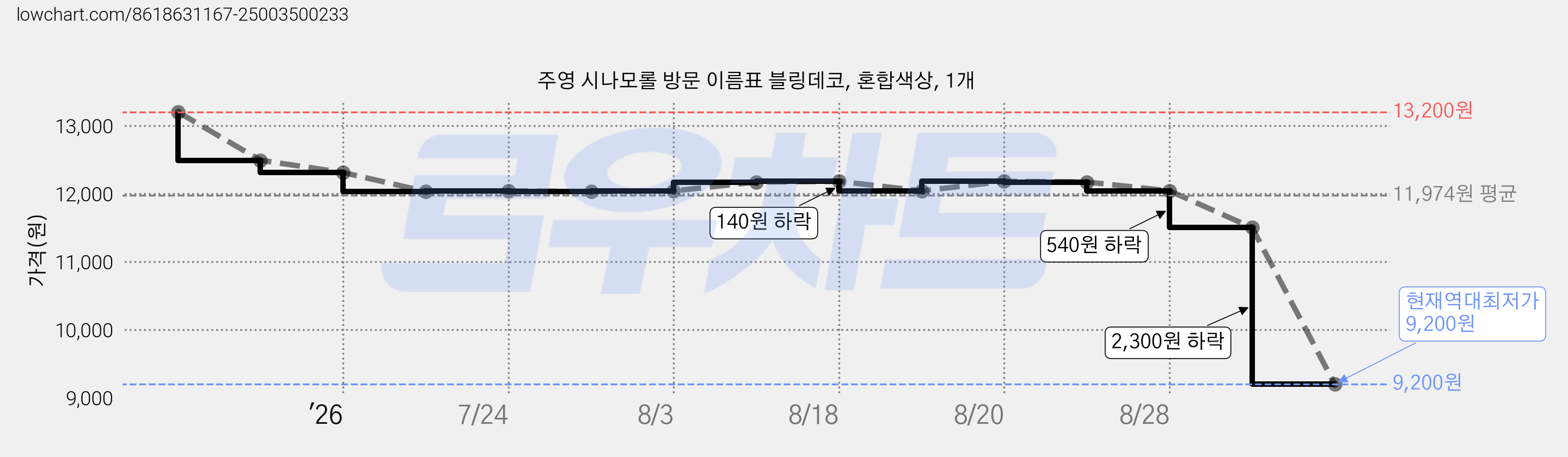 주영 시나모롤 방문 이름표 블링데코, 혼합색상, 1개 가격 변동 차트, 현재가 9,200원, 역대최저가