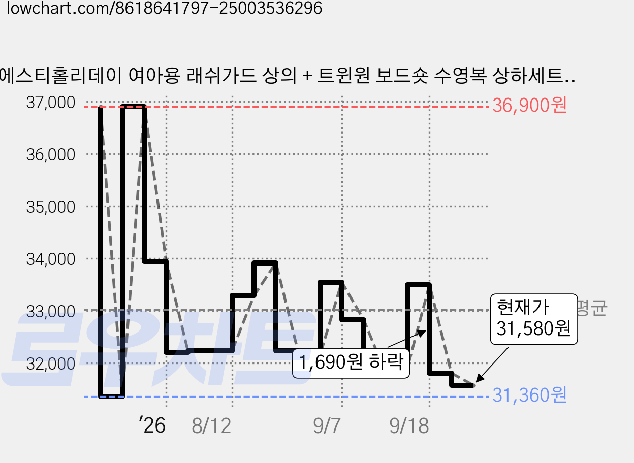 에스티홀리데이 여아용 래쉬가드 상의 + 트윈원 보드숏 수영복 상하세트 C245-41 가격 변동 차트, 현재가 31,580원, 관측 최저가 31,360원